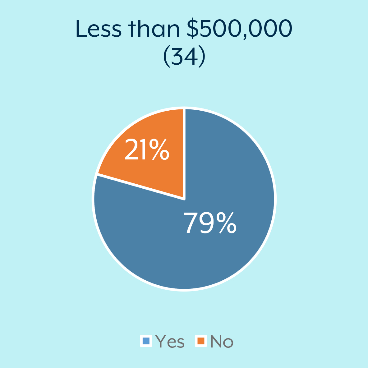 Less than $500,000: Yes = 79% No = 21%