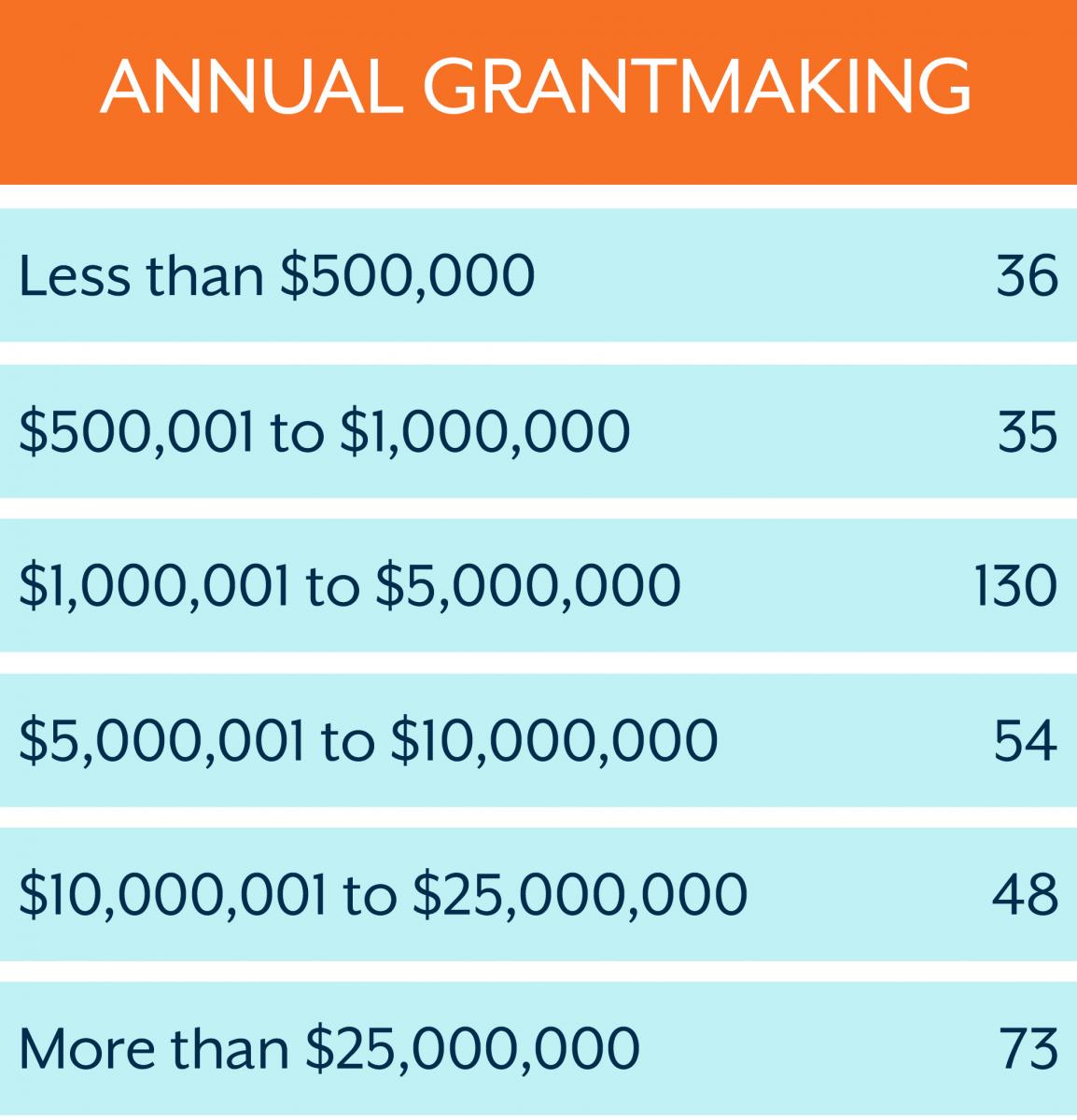 Total Survey Responses by Grantmaking Amount: Less than $500,000 = 36, $500,001 to $1 million = 35, $1 million to $5 million = 130, $5 million to $10 million = 54, $10 million to $25 million = 48, More than $25 million = 73