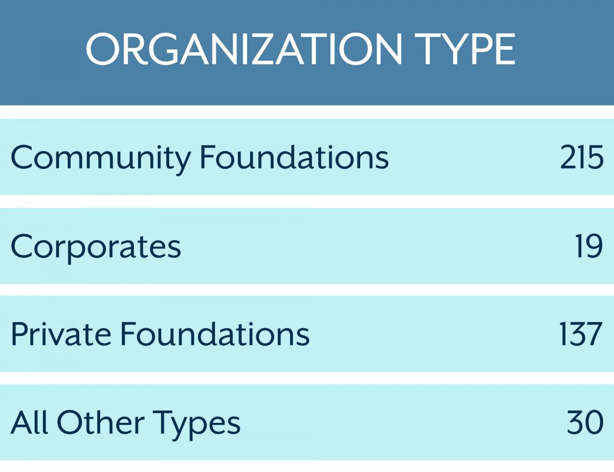 Total Survey Respondents by Organization Type: Community Foundations = 215, Corporate = 19, Private Foundations = 137, All Other Types = 30