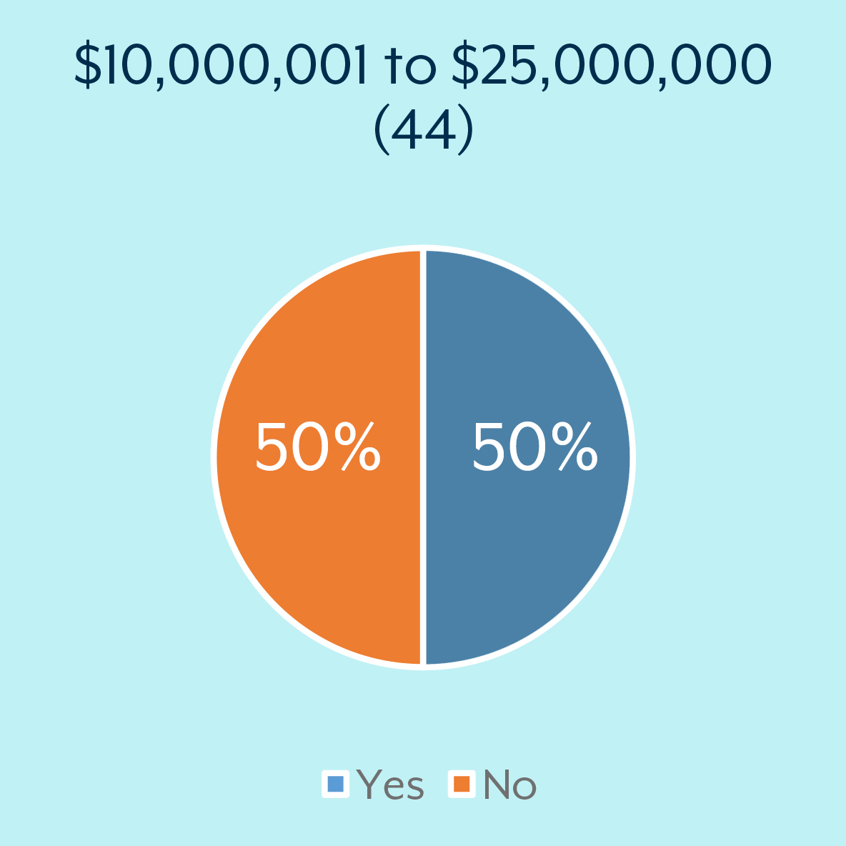$10 million to $25 million: Yes = 50% No = 50%
