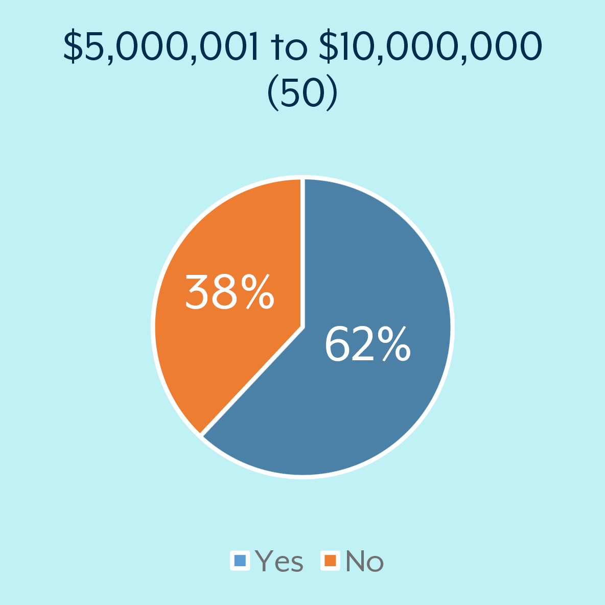 $5 million to $10 million: Yes = 62% No = 38%