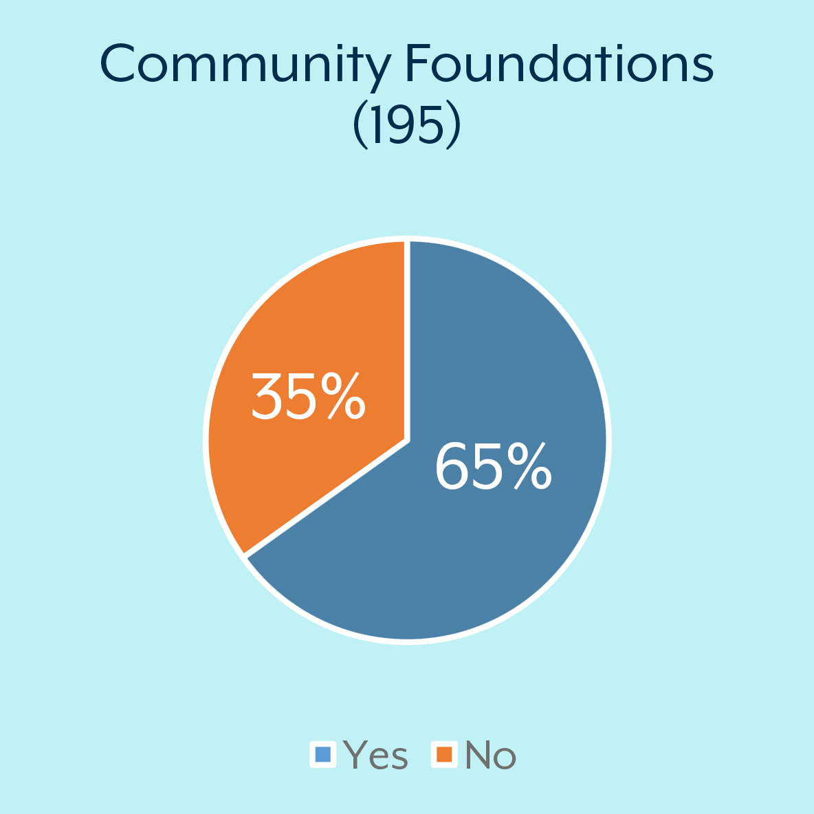 Community Foundations: Yes 65% No 35%