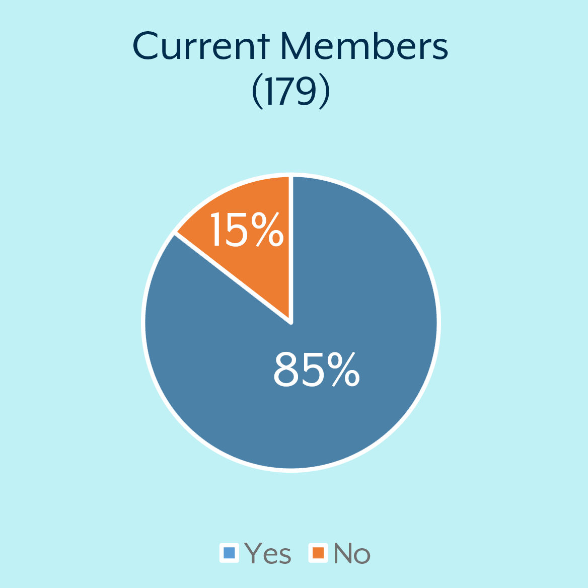 Current Members: 85% yes 15% no
