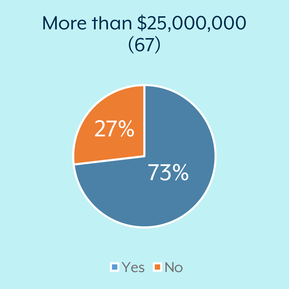 More than $25 million: Yes = 73% No = 27%