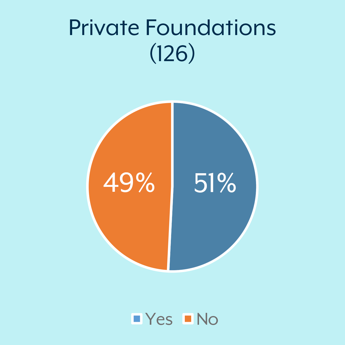 Private Foundations: Yes = 51% No = 49%