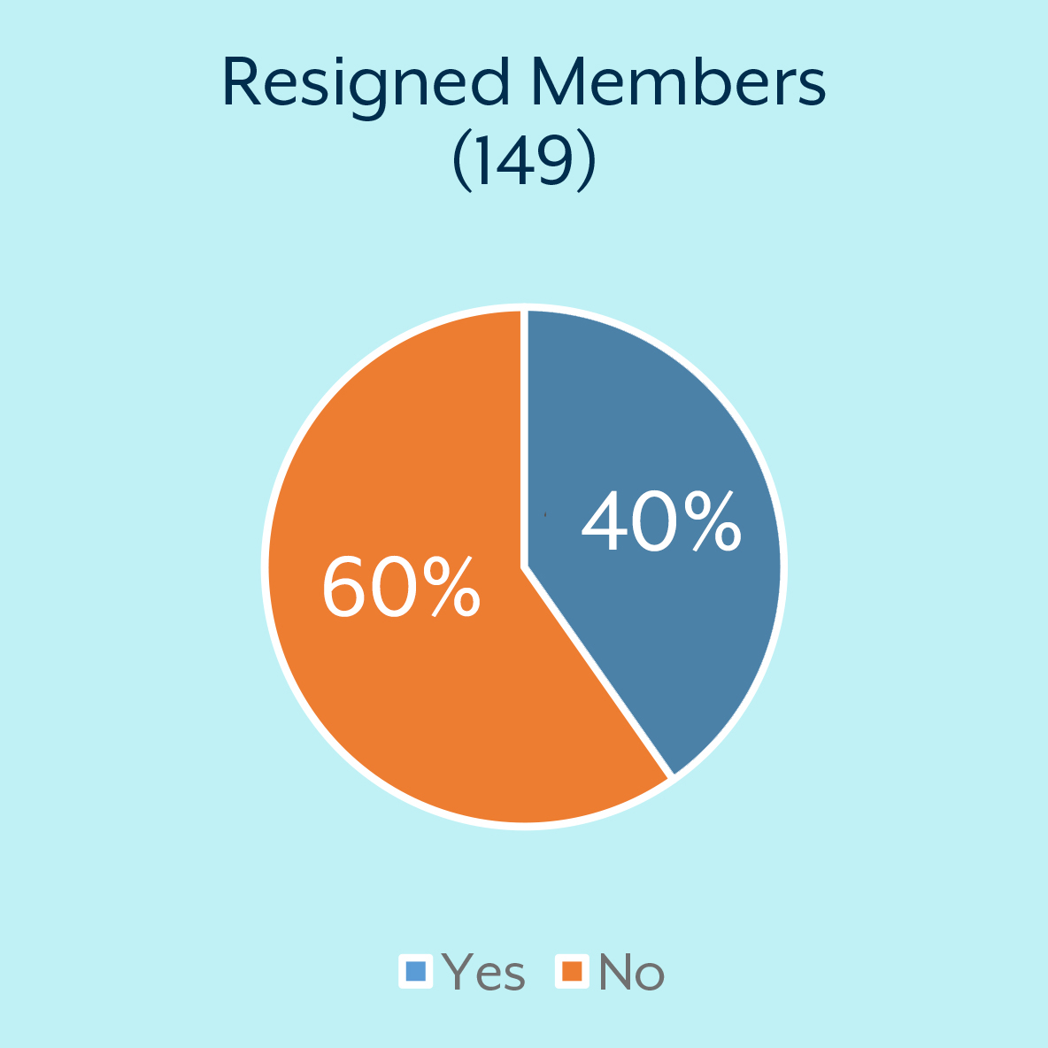 Resigned members: Yes = 40% No = 60%