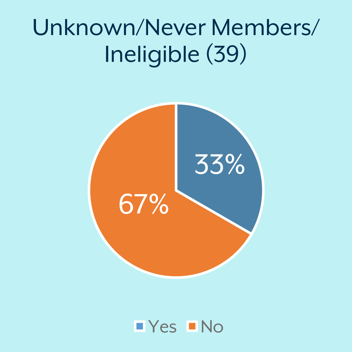 Unknown/Never Members/Ineligible: Yes = 33% No = 67%