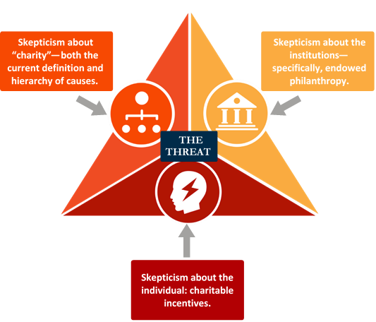 The threat to philanthropy includes: skepticism about charity - both the current definition and hierarchy of causes; skepticism about the institution - specifically endowed philanthropy; skepticism about the individual charitable incentives.